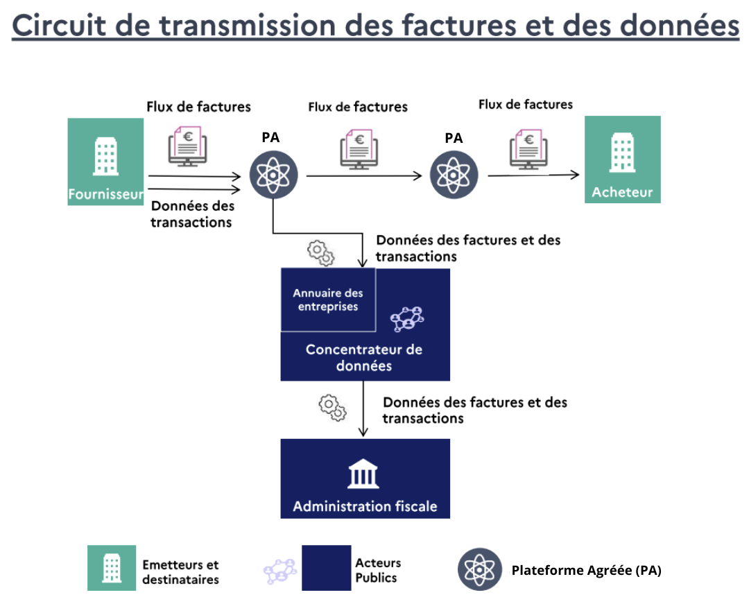 Schéma impôt facturation électronique